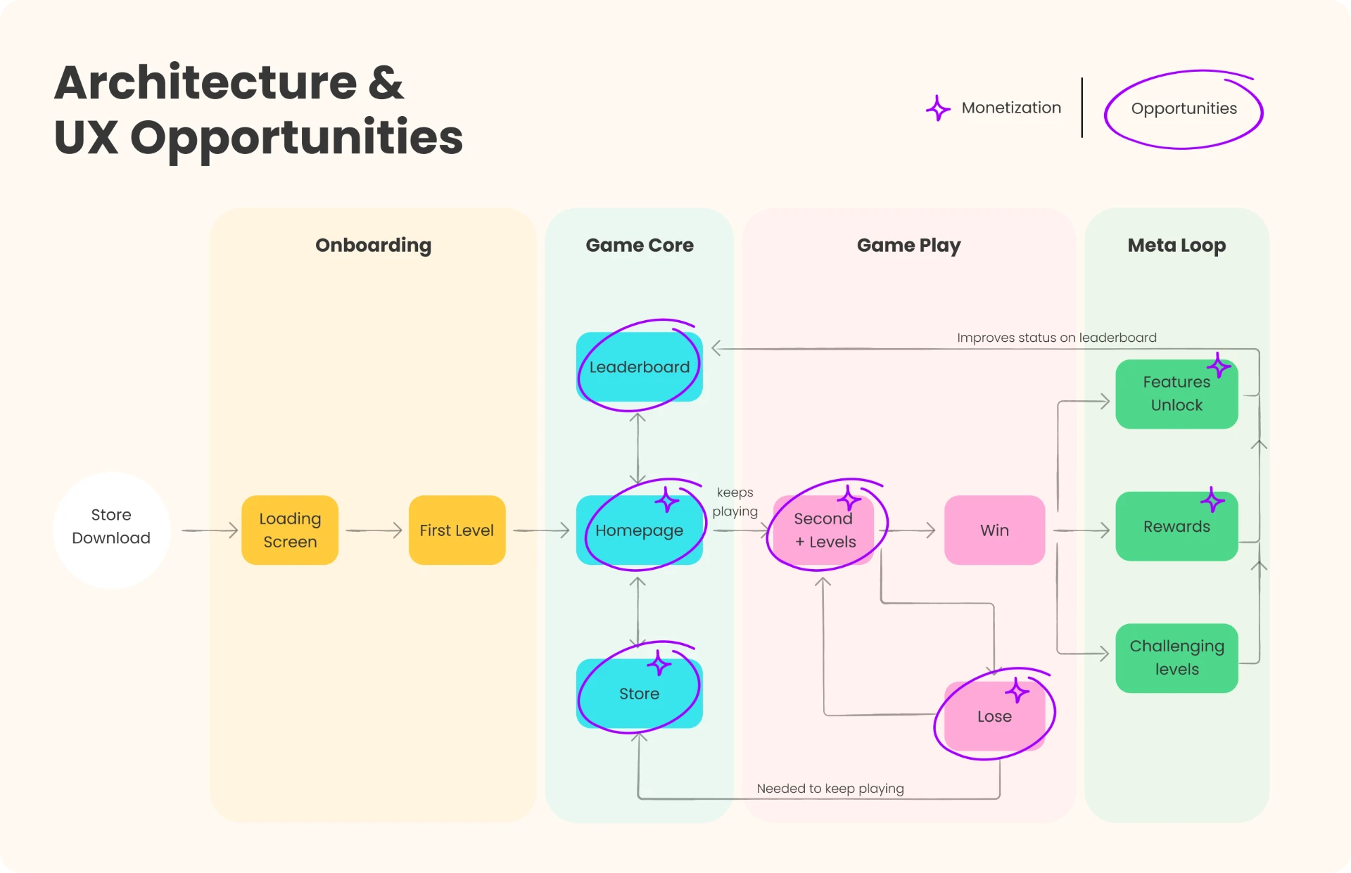 Mob Jam architecture map: onboarding, game core, gameplay and meta loop, with monetization points and opportunities marked