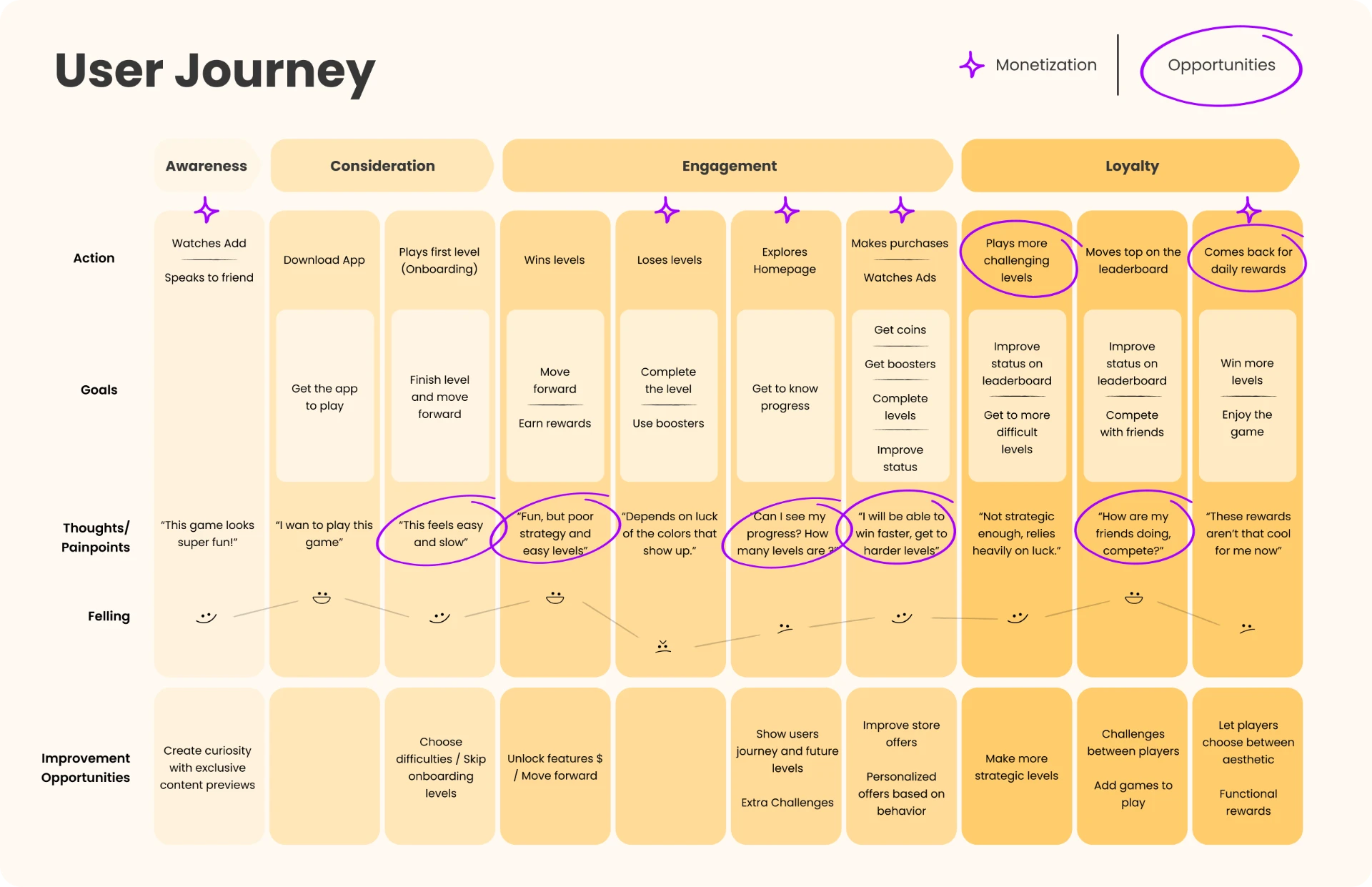 User journey map from awareness to loyalty, with actions, goals, thoughts, pain points and opportunities