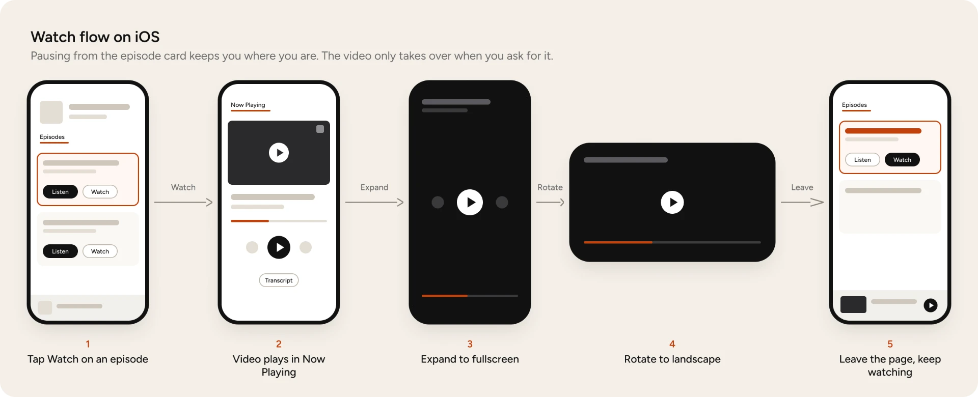 Watch flow on iOS in five steps: tap Watch, video plays in Now Playing, fullscreen, landscape, leave the page and keep watching